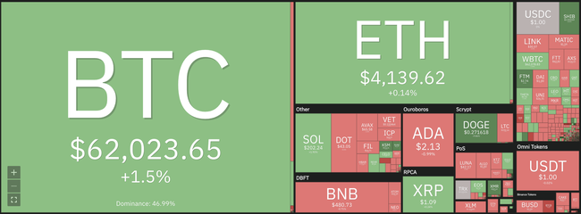 Giá Bitcoin hôm nay: BTC tăng mạnh, ETH biến động khó lường - Ảnh 6.