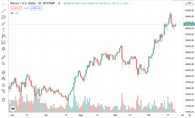 Giá Bitcoin hôm nay: BTC tăng mạnh, ETH biến động khó lường - Ảnh 1.