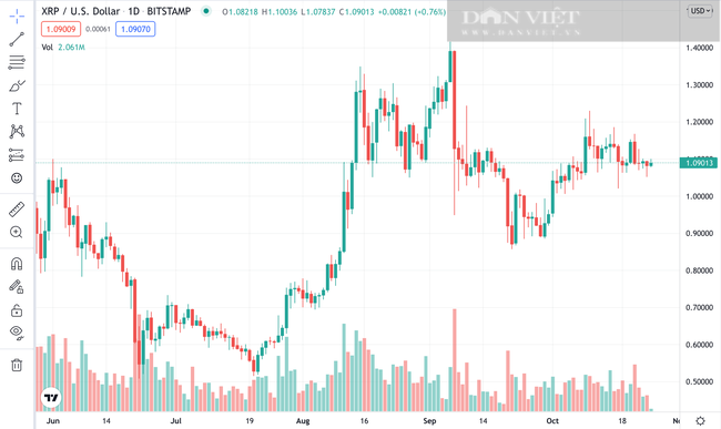 Giá Bitcoin hôm nay: BTC tăng mạnh, ETH biến động khó lường - Ảnh 3.