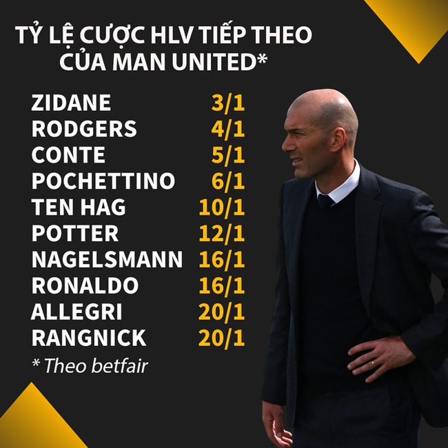 HLV Solskjaer bị sa thải, Zidane hoặc... Ronaldo dẫn dắt M.U? - Ảnh 2.