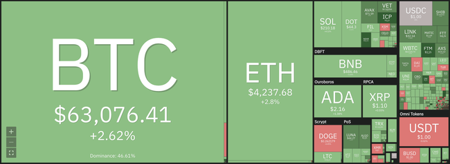 Giá Bitcoin hôm nay 26/10: Bitcoin và Altcoin quay trở lại quỹ đạo tăng giá - Ảnh 6.