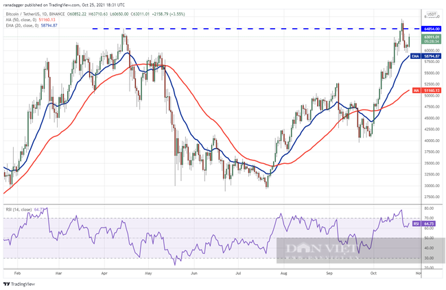 Giá Bitcoin hôm nay 26/10: Bitcoin và Altcoin quay trở lại quỹ đạo tăng giá - Ảnh 1.