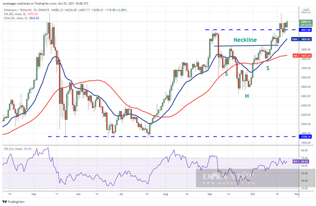 Giá Bitcoin hôm nay 26/10: Bitcoin và Altcoin quay trở lại quỹ đạo tăng giá - Ảnh 2.