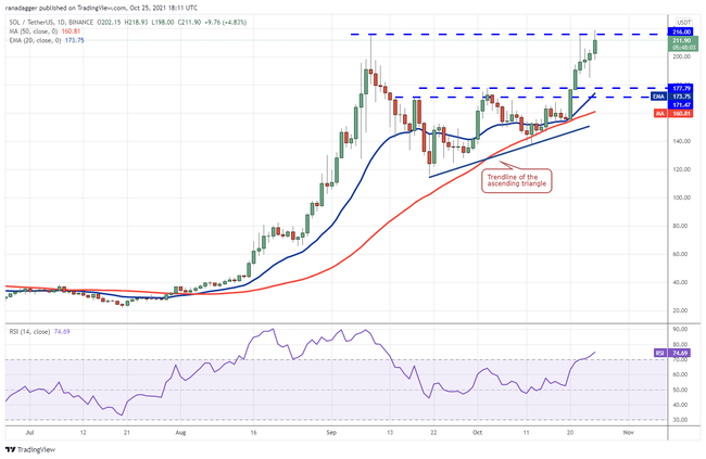 Giá Bitcoin hôm nay 26/10: Bitcoin và Altcoin quay trở lại quỹ đạo tăng giá - Ảnh 3.