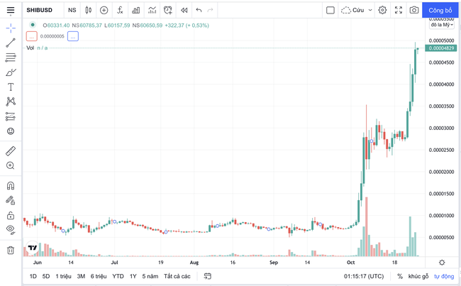 Giá Bitcoin hôm nay 27/10: Cả thị trường rực lửa bốc hơi 50 tỷ USD vì Bitcoin giảm 3,23% - Ảnh 3.