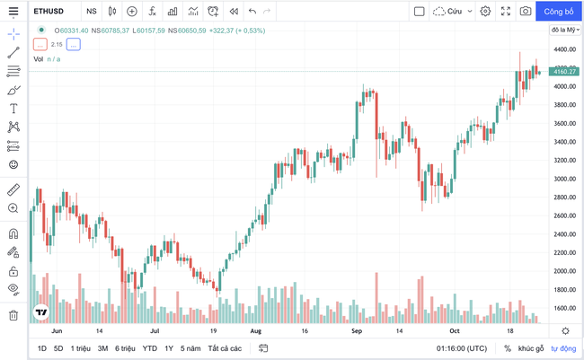 Giá Bitcoin hôm nay 27/10: Cả thị trường rực lửa bốc hơi 50 tỷ USD vì Bitcoin giảm 3,23% - Ảnh 2.