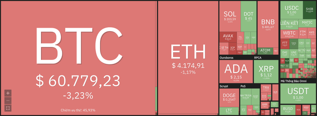 Giá Bitcoin hôm nay 27/10: Cả thị trường rực lửa bốc hơi 50 tỷ USD vì Bitcoin giảm 3,23% - Ảnh 6.