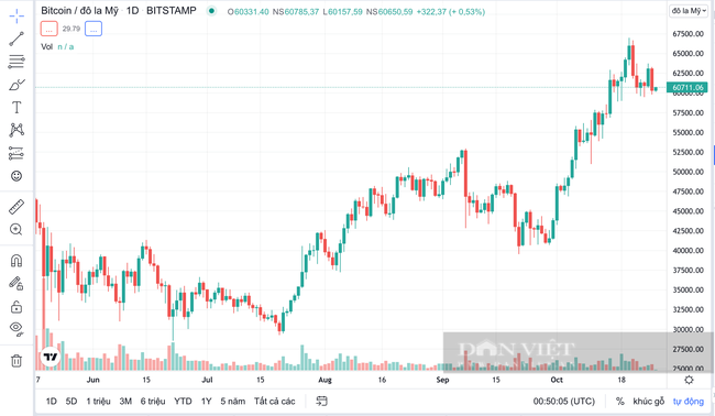 Giá Bitcoin hôm nay 27/10: Cả thị trường rực lửa bốc hơi 50 tỷ USD vì Bitcoin giảm 3,23% - Ảnh 1.