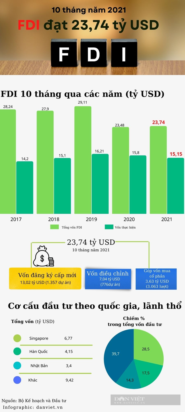 [Infographic] 10 tháng đầu năm 2021: Thu hút FDI đạt 23,74 tỷ USD - Ảnh 1.