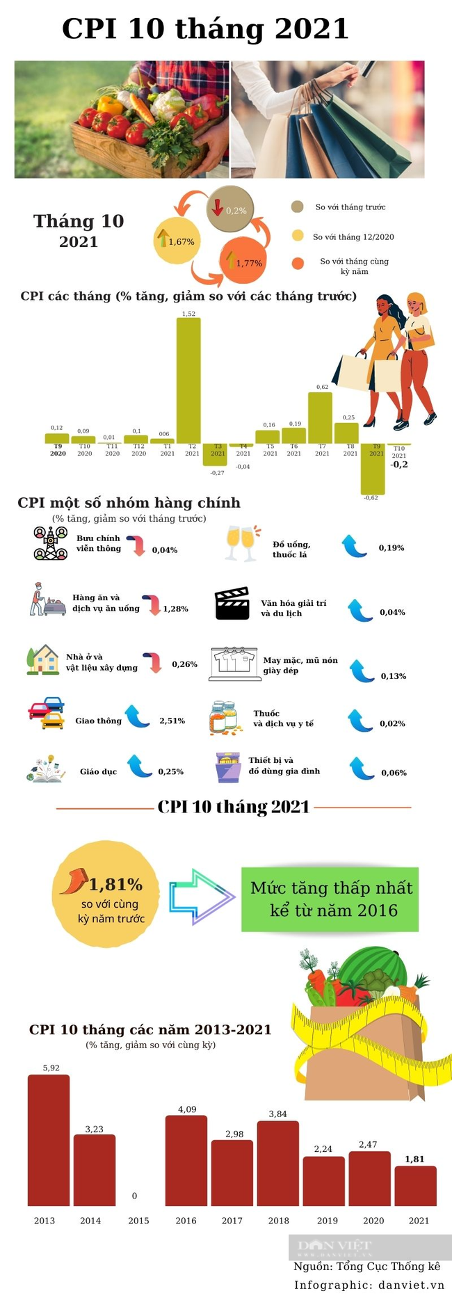 [Infographic] CPI 10 tháng tăng 1,81%  - Ảnh 1.