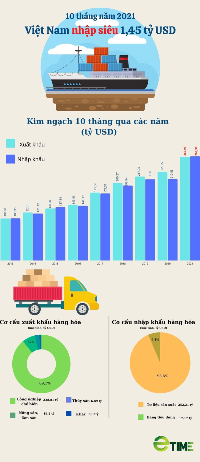 [Infographic] 10 tháng năm 2021 Việt Nam nhập siêu 1,45 tỷ USD - Ảnh 1.