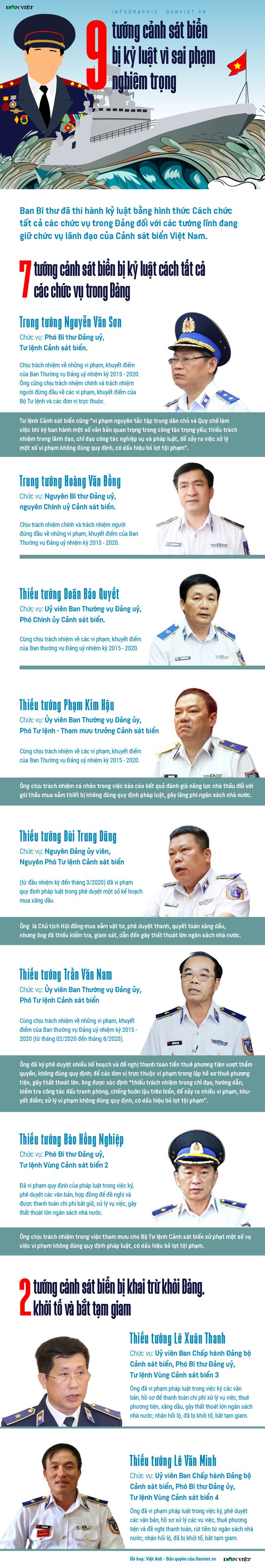 Infographic: Ban Bí thư kỷ luật 2 Trung tướng và 5 Thiếu tướng của Cảnh sát biển do sai phạm nghiêm trọng - Ảnh 1.