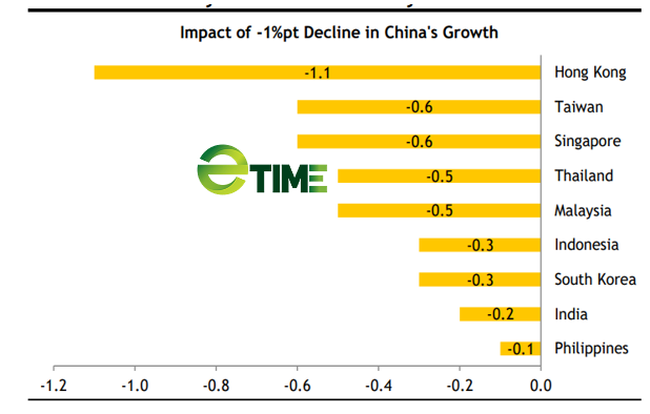 ASEAN không thể &quot;miễn dịch&quot; khi kinh tế Trung Quốc giảm tốc  - Ảnh 1.