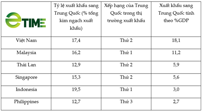 ASEAN không thể &quot;miễn dịch&quot; khi kinh tế Trung Quốc giảm tốc  - Ảnh 2.