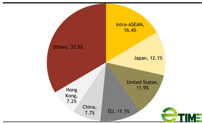 ASEAN không thể &quot;miễn dịch&quot; khi kinh tế Trung Quốc giảm tốc  - Ảnh 3.