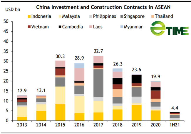 ASEAN không thể &quot;miễn dịch&quot; khi kinh tế Trung Quốc giảm tốc  - Ảnh 4.