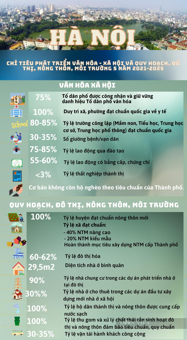Infographic những &quot;dấu mốc&quot; quan trọng Hà Nội cần đạt được trong 5 năm tới - Ảnh 1.