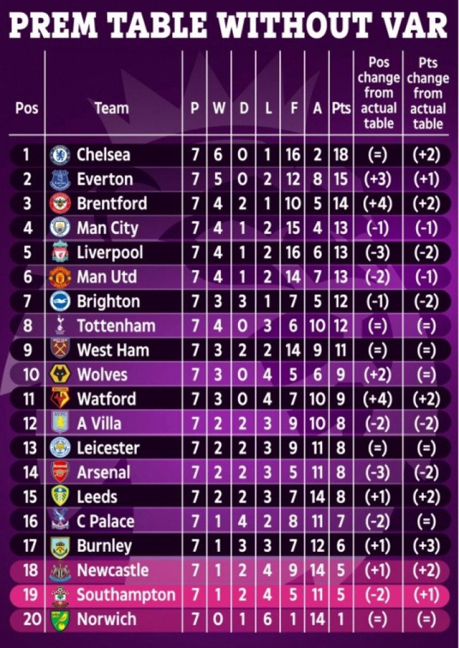 Bảng xếp hạng Premier League khi không có VAR: Bất ngờ Chelsea, M.U thứ mấy? - Ảnh 1.