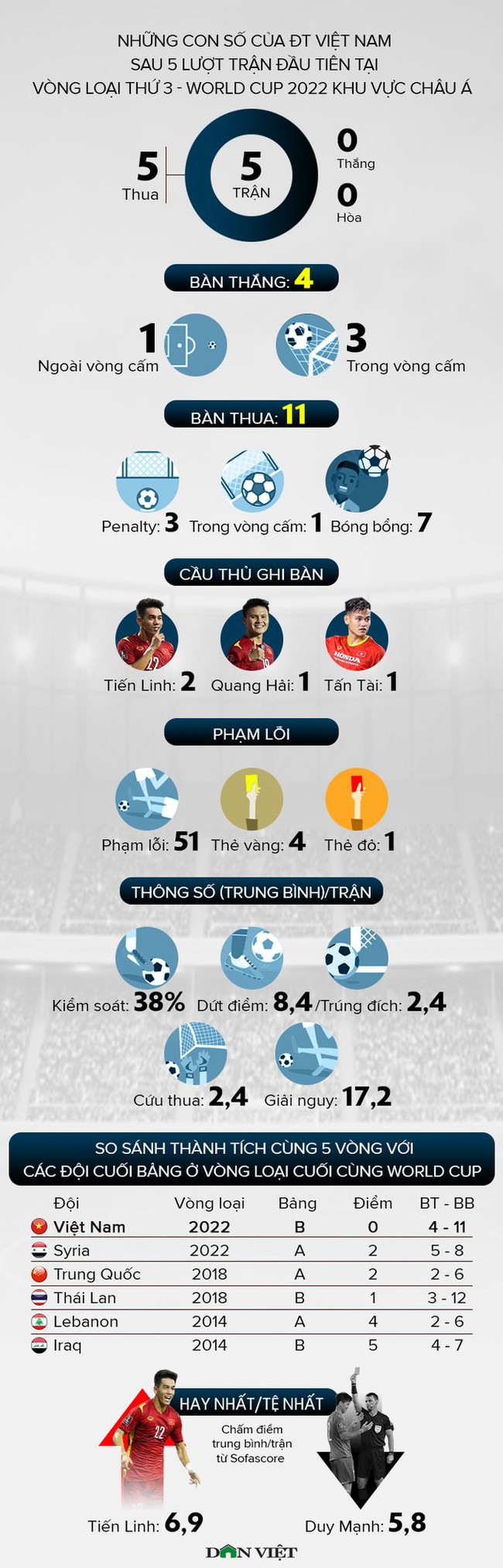 Thống kê về ĐT Việt Nam qua 5 trận vòng loại World Cup 2022 - Ảnh 1.