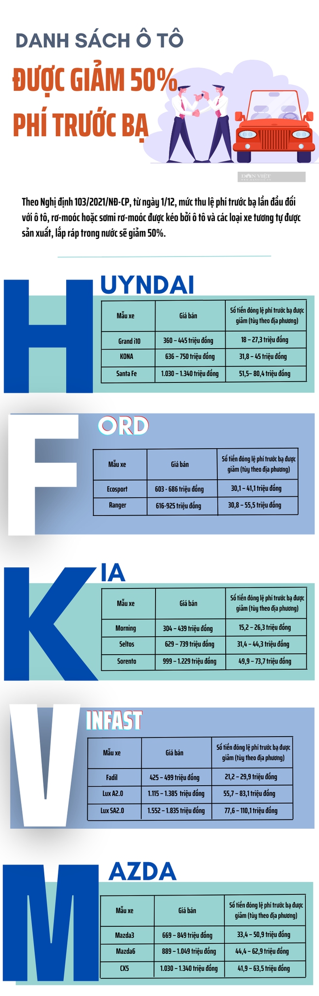 Danh sách ô tô được giảm 50% phí trước bạ - Ảnh 1.