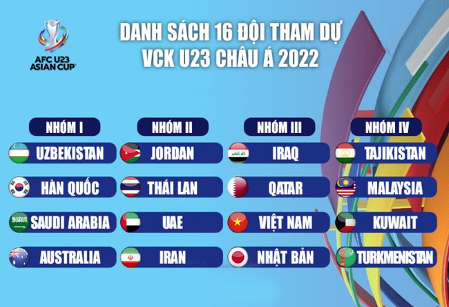 Đoạt vé dự VCK U23 châu Á 2022, U23 Việt Nam nhận thưởng 500 triệu đồng - Ảnh 2.