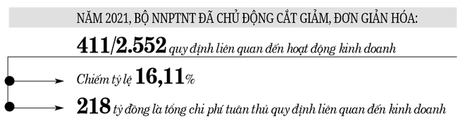 Bộ NNPTNT cắt giảm quy định của 17 hoạt động kinh doanh: Tiết kiệm ngay 218 tỷ đồng - Ảnh 3.