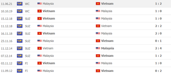 ĐT Việt Nam vượt trội thành tích đối đầu với Malaysia - Ảnh 3.