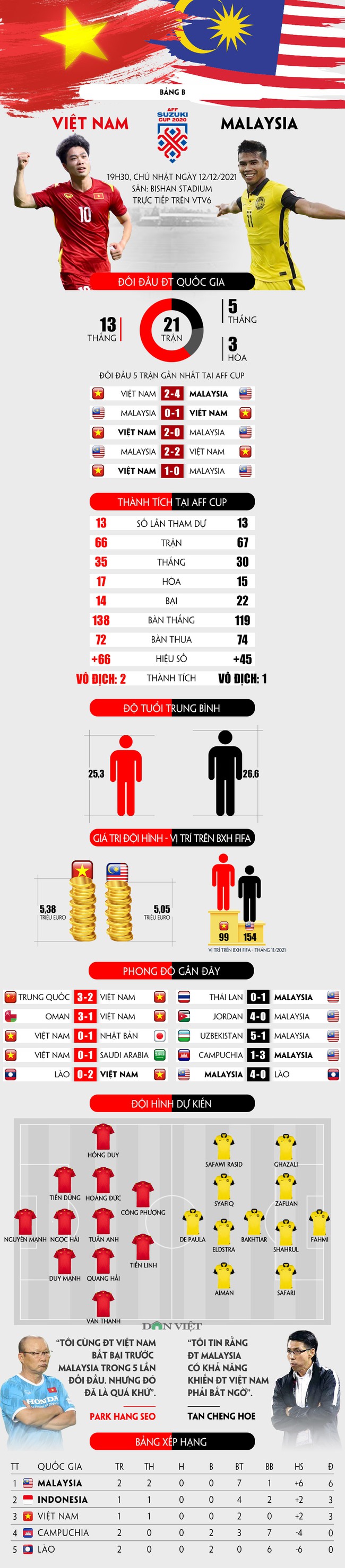Infographic: ĐT Việt Nam áp đảo ĐT Malaysia về thành tích đối đầu - Ảnh 1.
