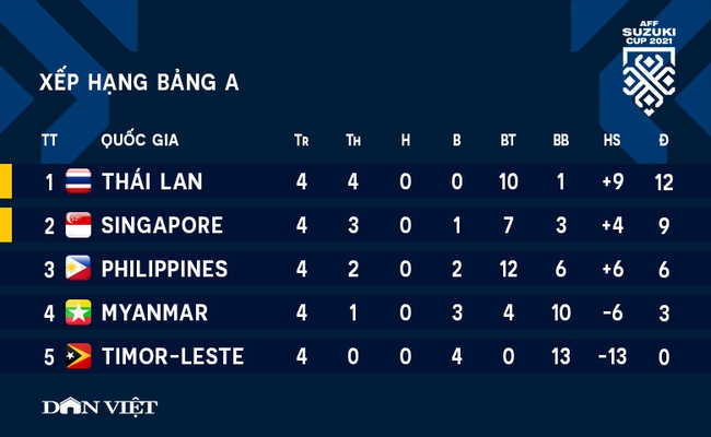 Kết quả AFF Cup 2020 (18/12) - bảng A: Hạ Singapore, Thái Lan gianh ngôi đầu - Ảnh 3.