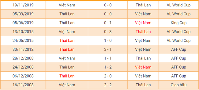 10 trận đối đầu gần nhất giữa ĐTQG Việt Nam và Thái Lan.