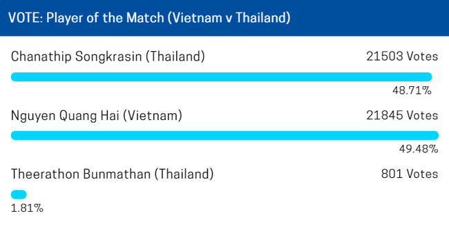 Thái Lan vào chung kết, Chanathip vẫn bị Quang Hải vượt mặt - Ảnh 3.