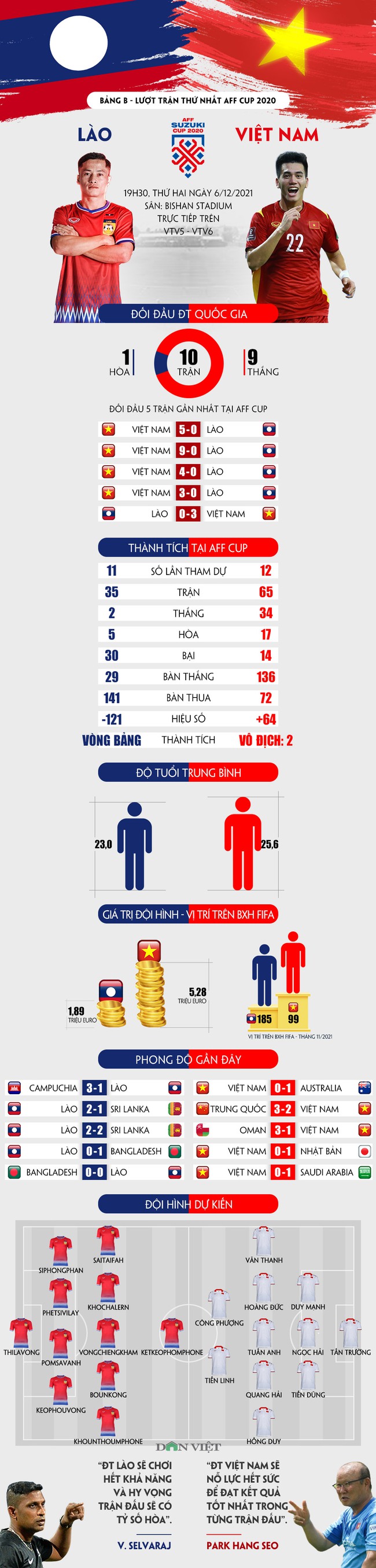 Tương quan lực lượng ĐT Lào vs ĐT Việt Nam: 3 điểm nhẹ nhàng - Ảnh 1.