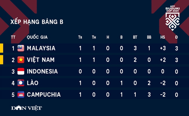 Kết quả AFF Cup 2020 bảng B: Malaysia phô diễn sức mạnh - Ảnh 4.