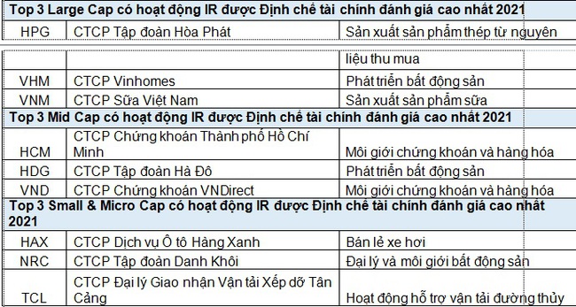 Được vinh danh hai lần tại IR Awards 2021, “vua thép” Hòa Phát lại bỏ lỡ - Ảnh 4.