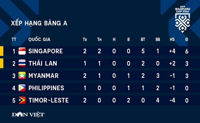 Kết quả AFF Cup 2020 (ngày 8/12) – bảng A: Singapore đặt 1 chân vào bán kết - Ảnh 2.