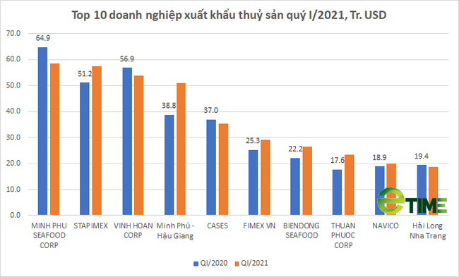 Top 10 doanh nghiệp xuất khẩu thuỷ sản quý I/2021 có gì đặc biệt? - Ảnh 1.