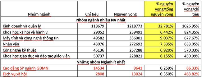 Ngành học có số nguyện vọng đăng ký xét tuyển ĐH năm 2021 nhiều nhất: &quot;Đó là xu thế của thời đại&quot; - Ảnh 1.