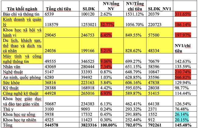 5 ngành có thí sinh đăng ký Nguyện vọng 1 nhiều nhất năm 2021, cảnh báo nguy cơ rủi ro cao  - Ảnh 1.