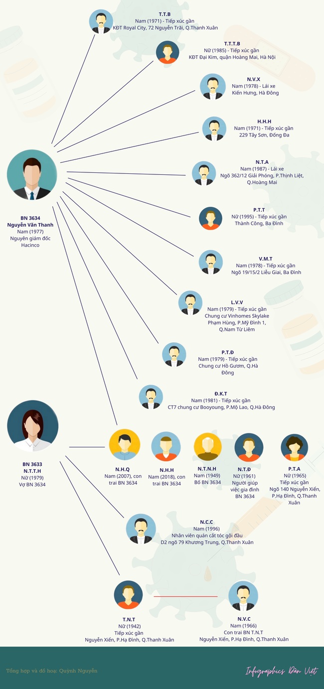 Infographic: Giám đốc Hacinco lây Covid-19 cho những ai? - Ảnh 2.