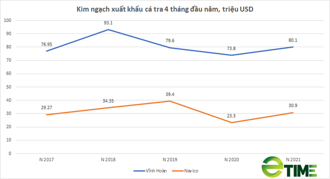 Xuất khẩu cá tra sang Mỹ phục hồi mạnh, doanh số xuất khẩu 4 tháng của Vĩnh Hoàn, Navico tăng vọt - Ảnh 2. Xuất khẩu cá tra sang Mỹ phục hồi mạnh, doanh số xuất khẩu 4 tháng của Vĩnh Hoàn, Navico tăng vọt - Ảnh 2.