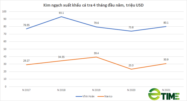 Xuất khẩu cá tra sang Mỹ phục hồi mạnh, doanh số xuất khẩu 4 tháng của Vĩnh Hoàn, Navico tăng vọt - Ảnh 2.