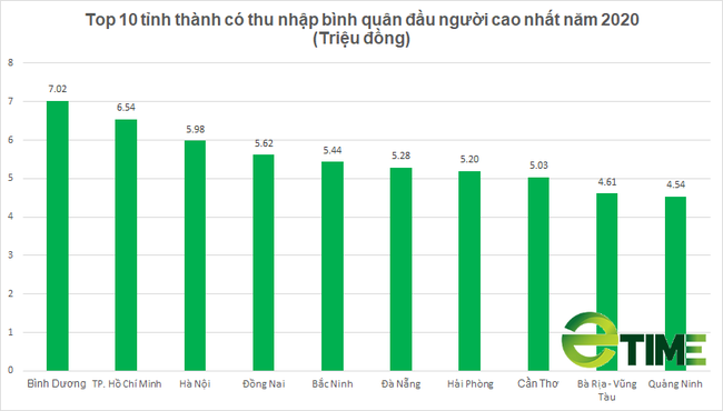 Top 10 tỉnh thành có thu nhập bình quân đầu người cao nhất: Bất ngờ với TP. HCM và Hà Nội - Ảnh 2.