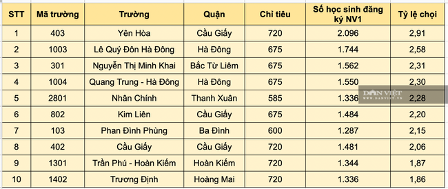 Top 10 trường THPT công lập có &quot;tỉ lệ chọi&quot; vào lớp 10 năm 2021 ở Hà Nội: Kết quả gây bất ngờ - Ảnh 1.