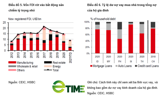 HSBC đưa ra cảnh báo với lĩnh vực bất động sản Việt Nam - Ảnh 1.