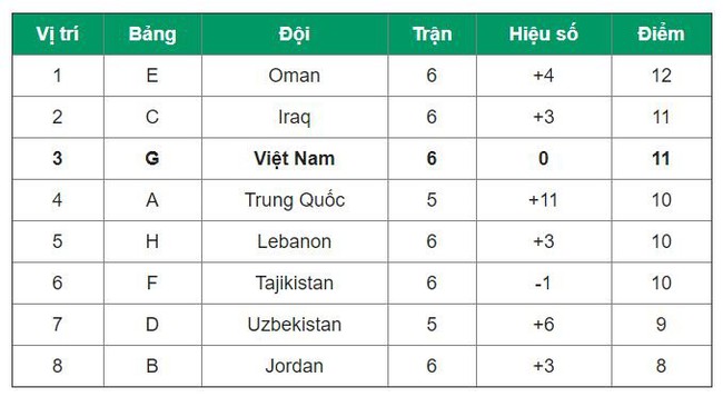 ĐT Việt Nam đá với thể thức nào ở vòng loại thứ 3 World Cup 2022? - Ảnh 1.