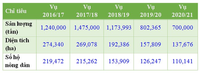 Theo VSSA, số hộ nông dân trồng mía và diện tích trồng mía ngày càng suy giảm. Niên vụ 2020-2021, diện tích trồng mía chỉ còn khoảng 50% so với diện tích vụ 2016-2017. Khoảng 109.331 hộ nông dân không thể tiếp tục sản xuất mía.