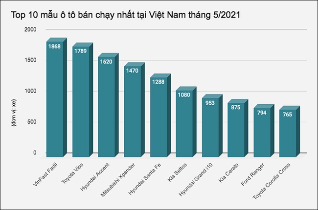 SUV hạng B bùng nổ, &quot;đá văng&quot; CUV hạng C khỏi top bán chạy - Ảnh 1.