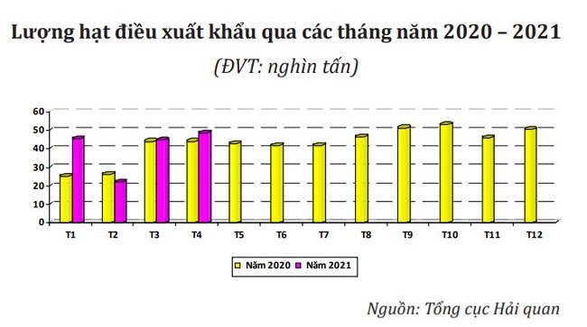 Lượng hạt điều xuất khẩu qua các tháng năm 2020-2021