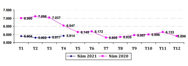 Giá xuất khẩu bình quân hạt điều qua các tháng năm 2020-2021. Nguồn Tổng Cục Hải Quan