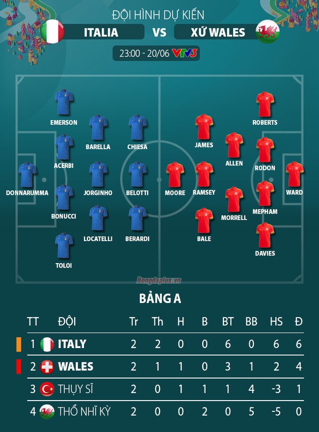 Link xem trực tiếp Italia vs xứ Wales 23h00, bảng A EURO 2020 - Ảnh 2.